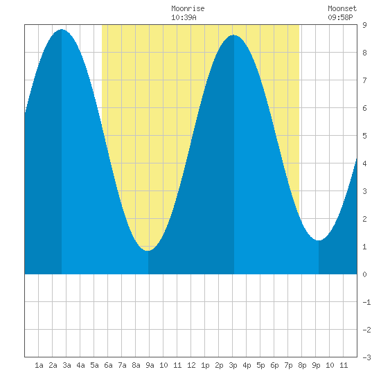 Pemaquid tide chart for Friday, August 9, 2024