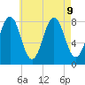 Pemaquid tide chart for Friday, August 9, 2024