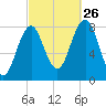 Pemaquid tide chart for Thursday, September 26, 2024