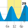 Pemaquid tide chart for Sunday, September 29, 2024