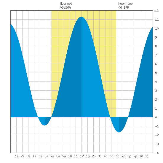 Pemaquid tide chart for Friday, October 18, 2024