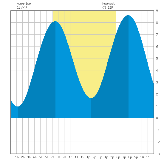 Pemaquid tide chart for Saturday, October 26, 2024