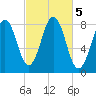 Pemaquid tide chart for Saturday, October 5, 2024