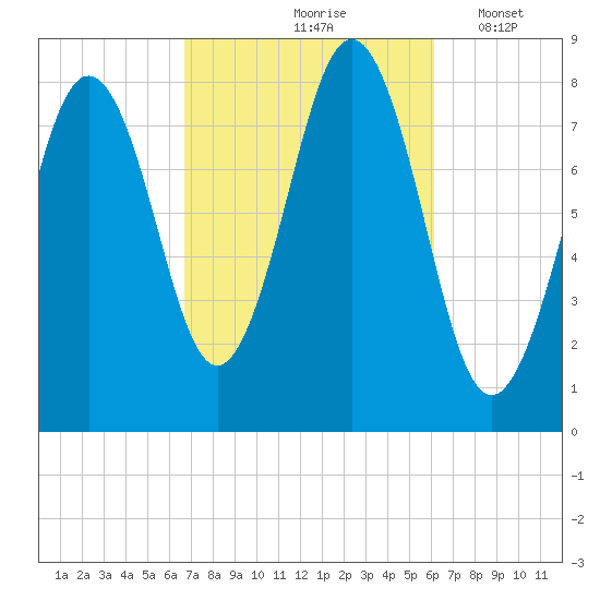 Pemaquid tide chart for Monday, October 7, 2024