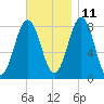Pemaquid tide chart for Monday, November 11, 2024