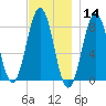 Pemaquid tide chart for Thursday, November 14, 2024