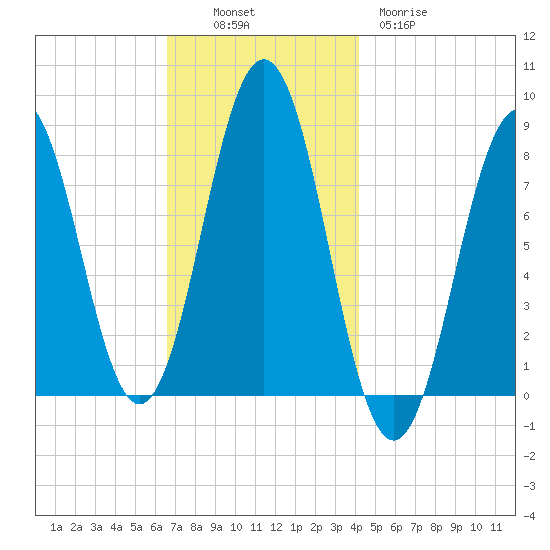 Pemaquid tide chart for Sunday, November 17, 2024