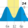 Pemaquid tide chart for Sunday, November 24, 2024