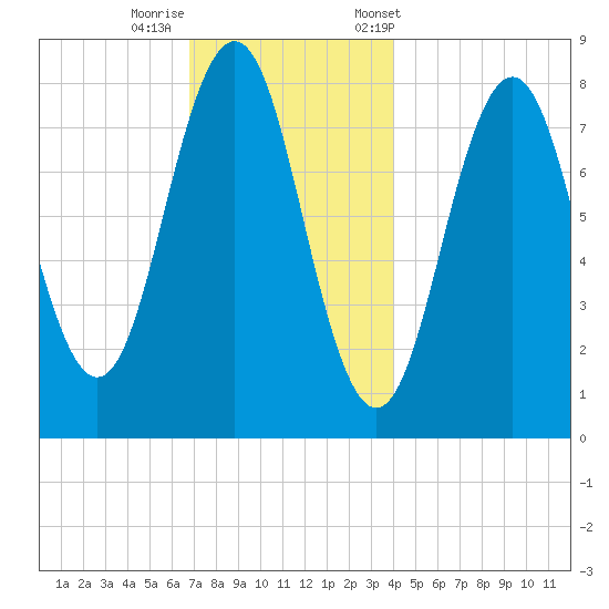 Pemaquid tide chart for Thursday, November 28, 2024
