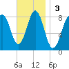 Pemaquid tide chart for Sunday, November 3, 2024