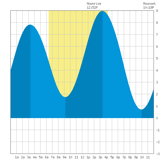 Pemaquid tide chart for Friday, November 8, 2024