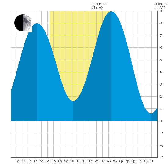 Pemaquid tide chart for Saturday, November 9, 2024
