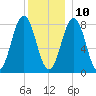 Pemaquid tide chart for Tuesday, December 10, 2024