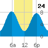 Pemaquid tide chart for Tuesday, December 24, 2024