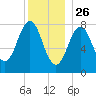 Pemaquid tide chart for Thursday, December 26, 2024