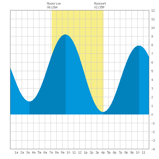 Pemaquid tide chart for Sunday, December 29, 2024