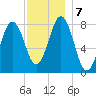 Pemaquid tide chart for Saturday, December 7, 2024