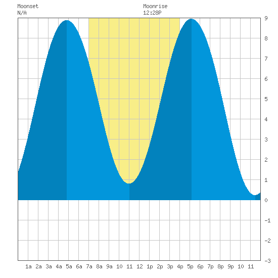 Pemaquid tide chart for Monday, December 9, 2024