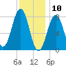 Pemaquid tide chart for Friday, January 10, 2025