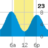 Pemaquid tide chart for Thursday, January 23, 2025