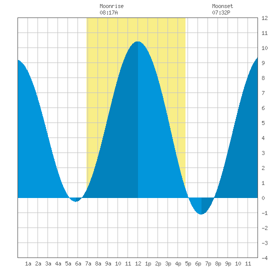 Pemaquid tide chart for Friday, January 31, 2025