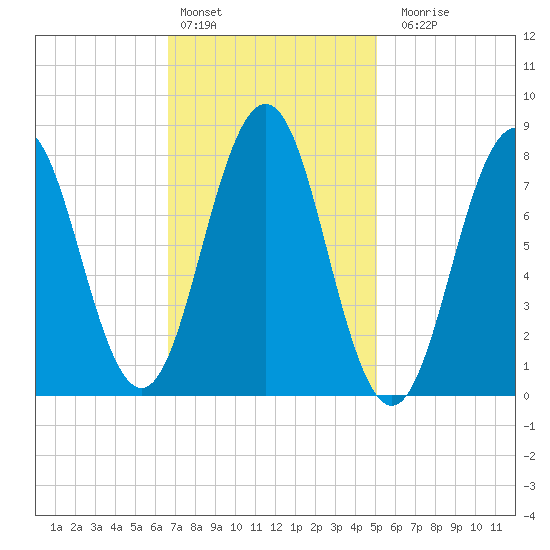 Pemaquid tide chart for Thursday, February 13, 2025