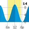 Pemaquid tide chart for Friday, February 14, 2025