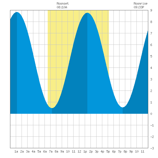 Pemaquid tide chart for Sunday, February 16, 2025