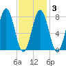 Pemaquid tide chart for Monday, February 3, 2025