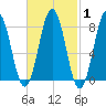 Pemaquid tide chart for Saturday, March 1, 2025