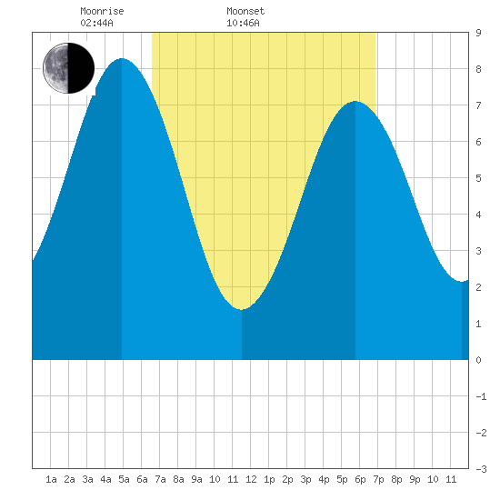 Pemaquid tide chart for Saturday, March 22, 2025