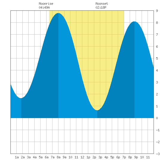 Pemaquid tide chart for Tuesday, March 25, 2025