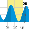 Pemaquid tide chart for Wednesday, March 26, 2025