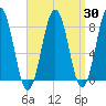 Pemaquid tide chart for Sunday, March 30, 2025