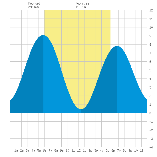 Pemaquid tide chart for Saturday, March 8, 2025