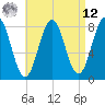 Pemaquid tide chart for Saturday, April 12, 2025