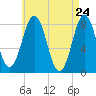 Pemaquid tide chart for Thursday, April 24, 2025