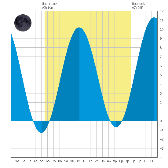 Pemaquid tide chart for Sunday, April 27, 2025