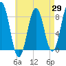 Pemaquid tide chart for Tuesday, April 29, 2025
