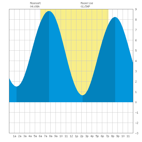 Pemaquid tide chart for Monday, April 7, 2025