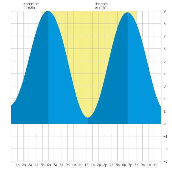 Pemaquid tide chart for Wednesday, May 21, 2025