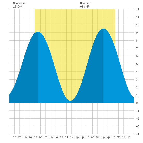 Pemaquid tide chart for Thursday, June 19, 2025