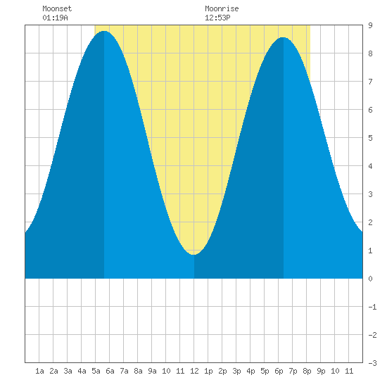 Pemaquid tide chart for Tuesday, June 3, 2025