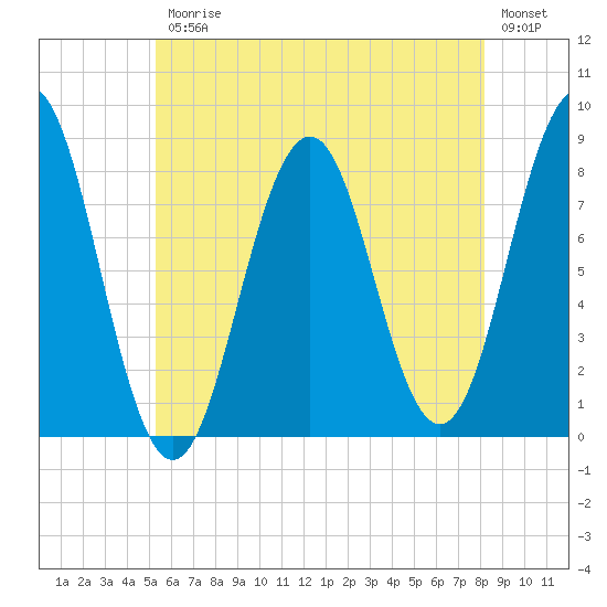Pemaquid tide chart for Friday, July 25, 2025