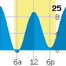 Pemaquid tide chart for Friday, July 25, 2025