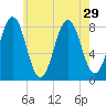 Pemaquid tide chart for Tuesday, July 29, 2025