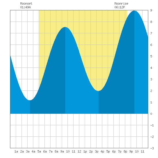Pemaquid tide chart for Monday, July 7, 2025