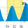 Pemaquid tide chart for Thursday, August 21, 2025