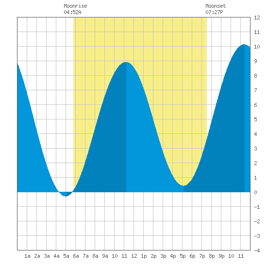 Pemaquid tide chart for Friday, August 22, 2025