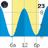 Pemaquid tide chart for Saturday, August 23, 2025